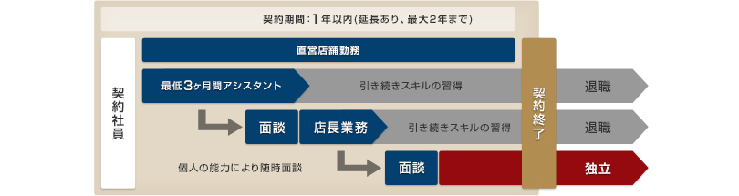 インターン制度：契約期間中の流れ