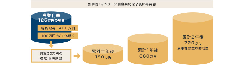 成果達成助成金契約制度