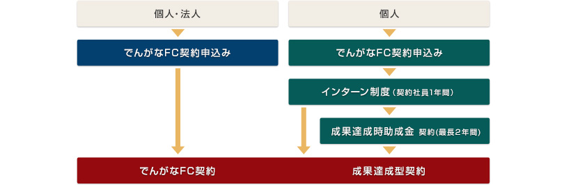 でんがなFC契約制度