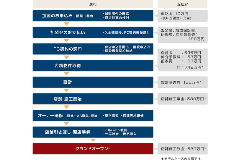 FC加盟契約と開店までの支出の流れ