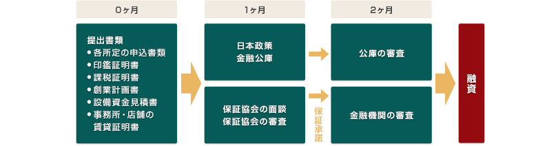 参考資料：公共融資申込みの流れ